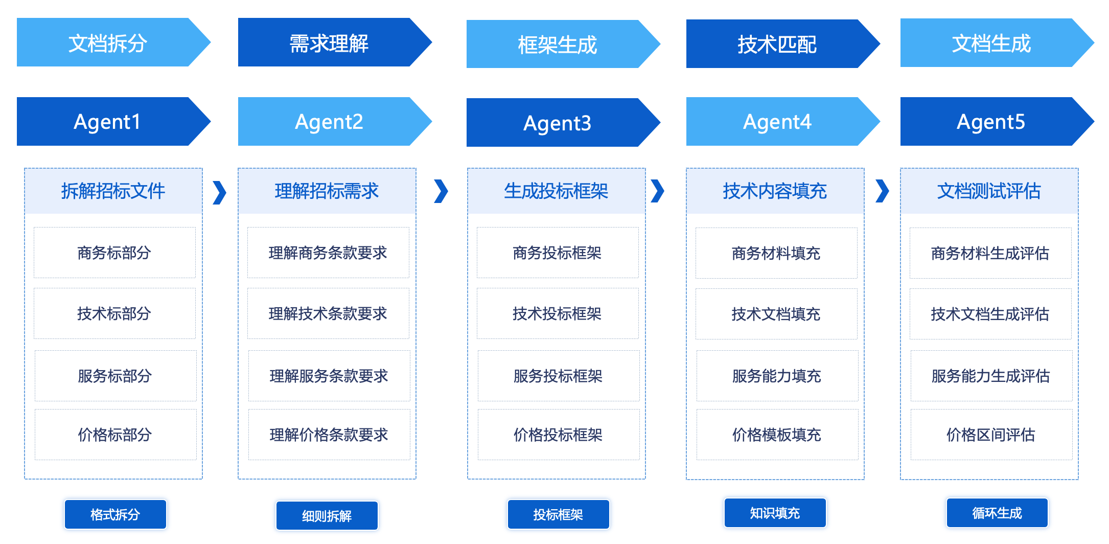 Agent构建（以文档编写为例）