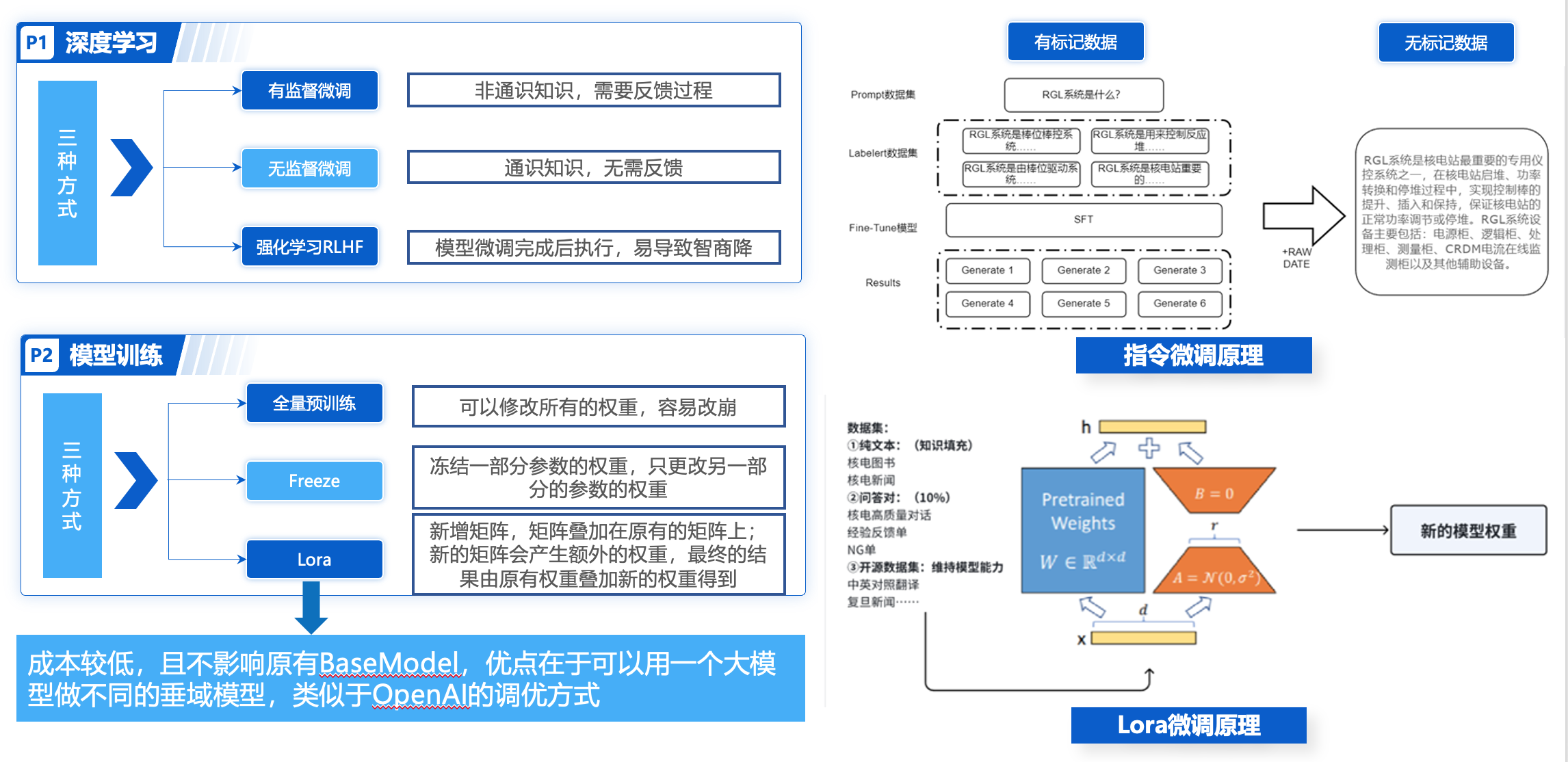 模型训练：模型微调方式